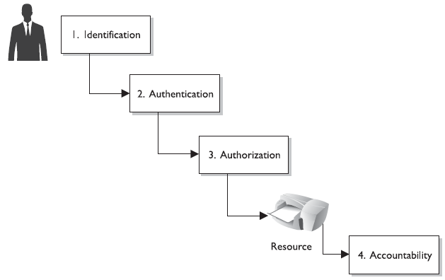 access_control